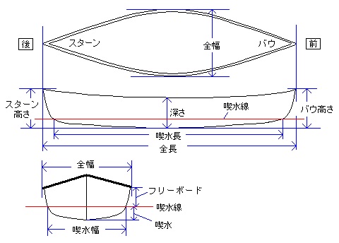 カヌーのスペック